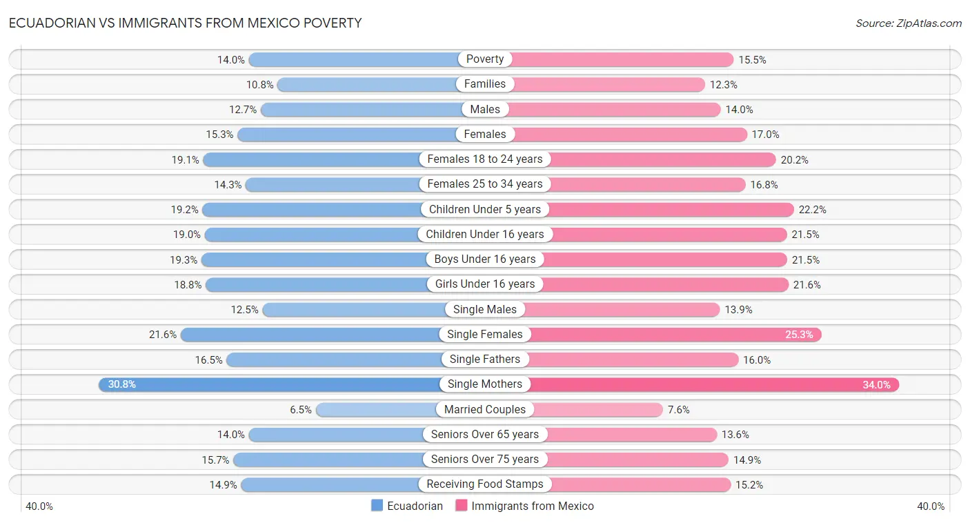 Ecuadorian vs Immigrants from Mexico Poverty