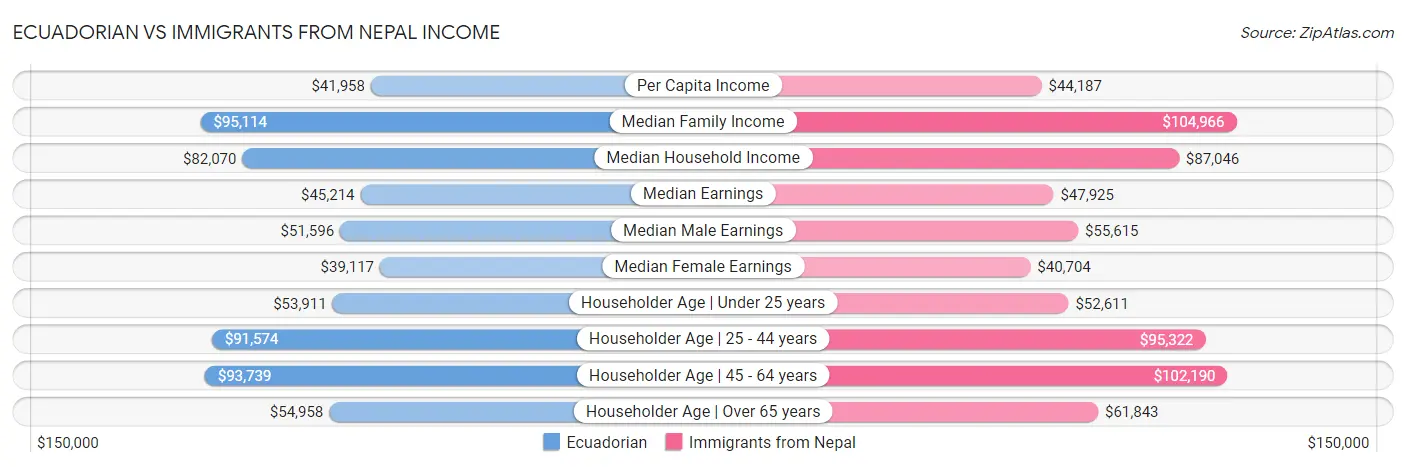 Ecuadorian vs Immigrants from Nepal Income