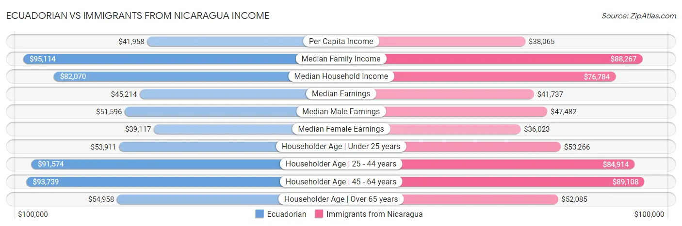 Ecuadorian vs Immigrants from Nicaragua Income