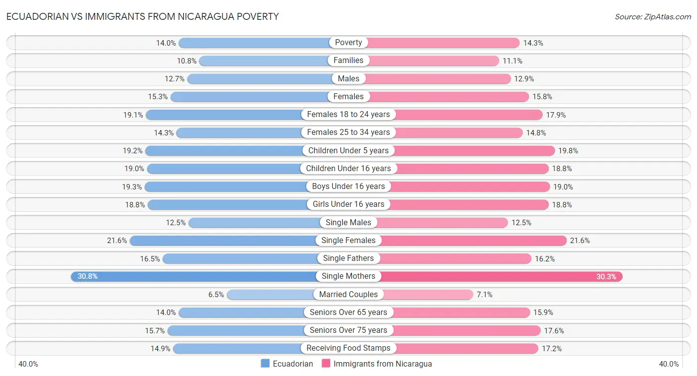 Ecuadorian vs Immigrants from Nicaragua Poverty