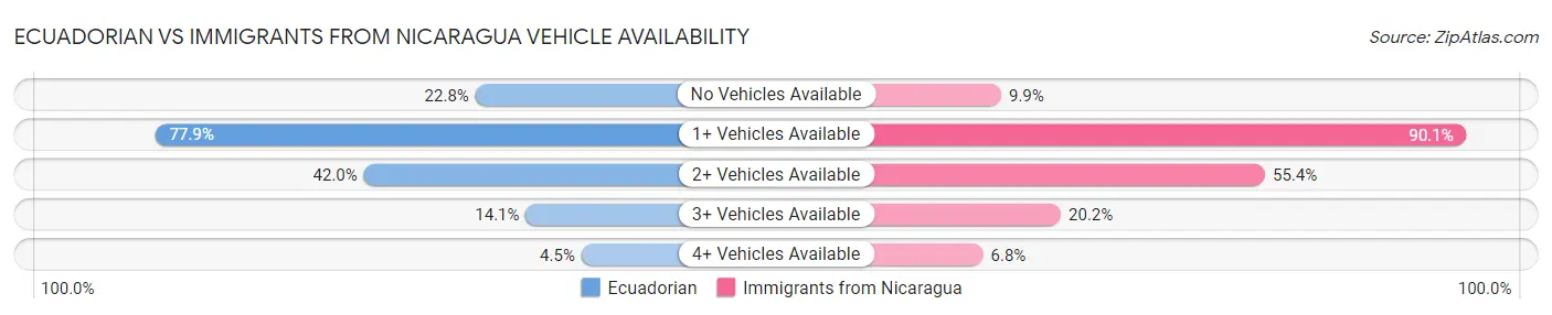 Ecuadorian vs Immigrants from Nicaragua Vehicle Availability