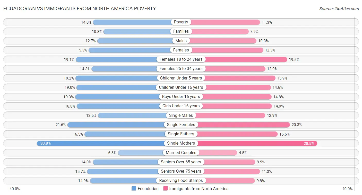 Ecuadorian vs Immigrants from North America Poverty