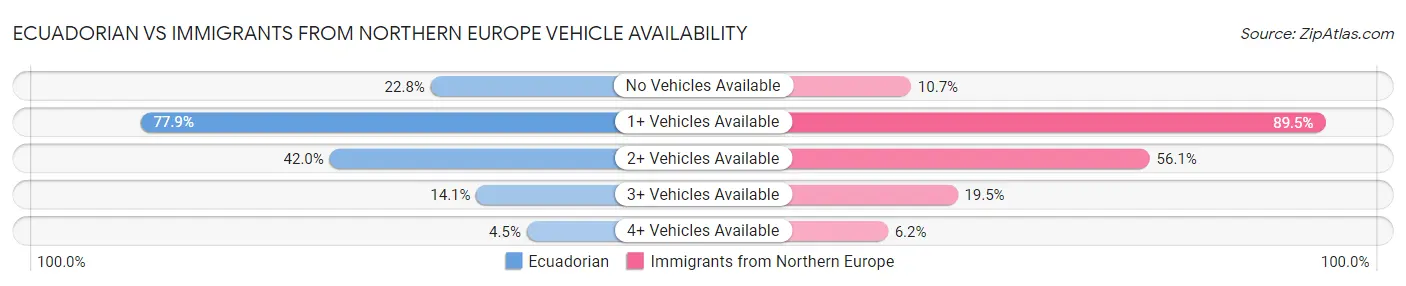 Ecuadorian vs Immigrants from Northern Europe Vehicle Availability