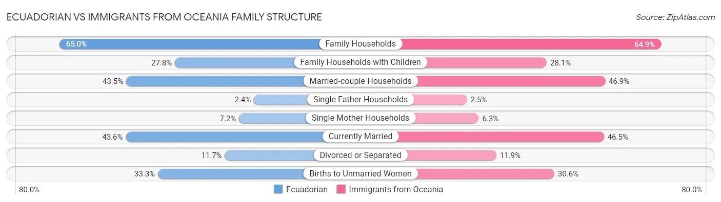 Ecuadorian vs Immigrants from Oceania Family Structure