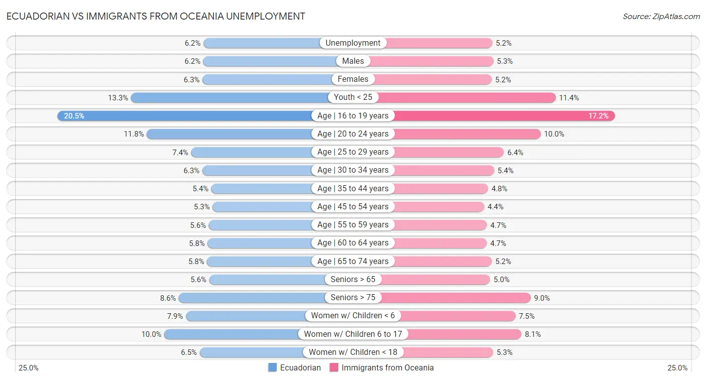 Ecuadorian vs Immigrants from Oceania Unemployment