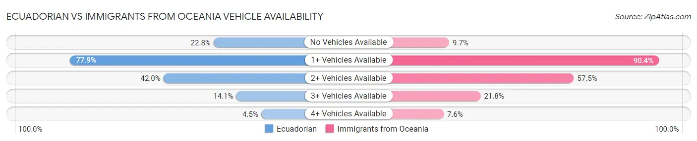 Ecuadorian vs Immigrants from Oceania Vehicle Availability