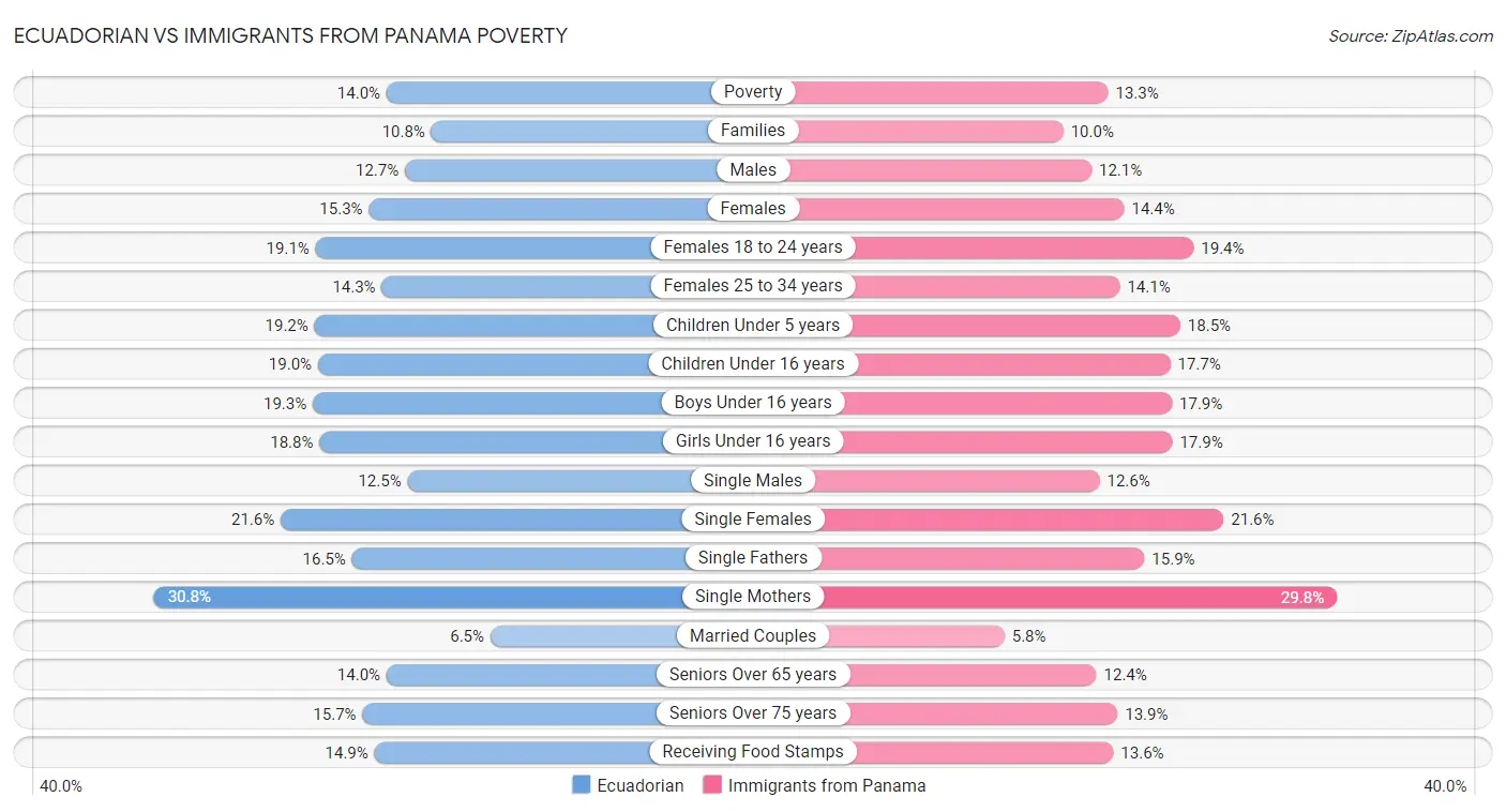 Ecuadorian vs Immigrants from Panama Poverty