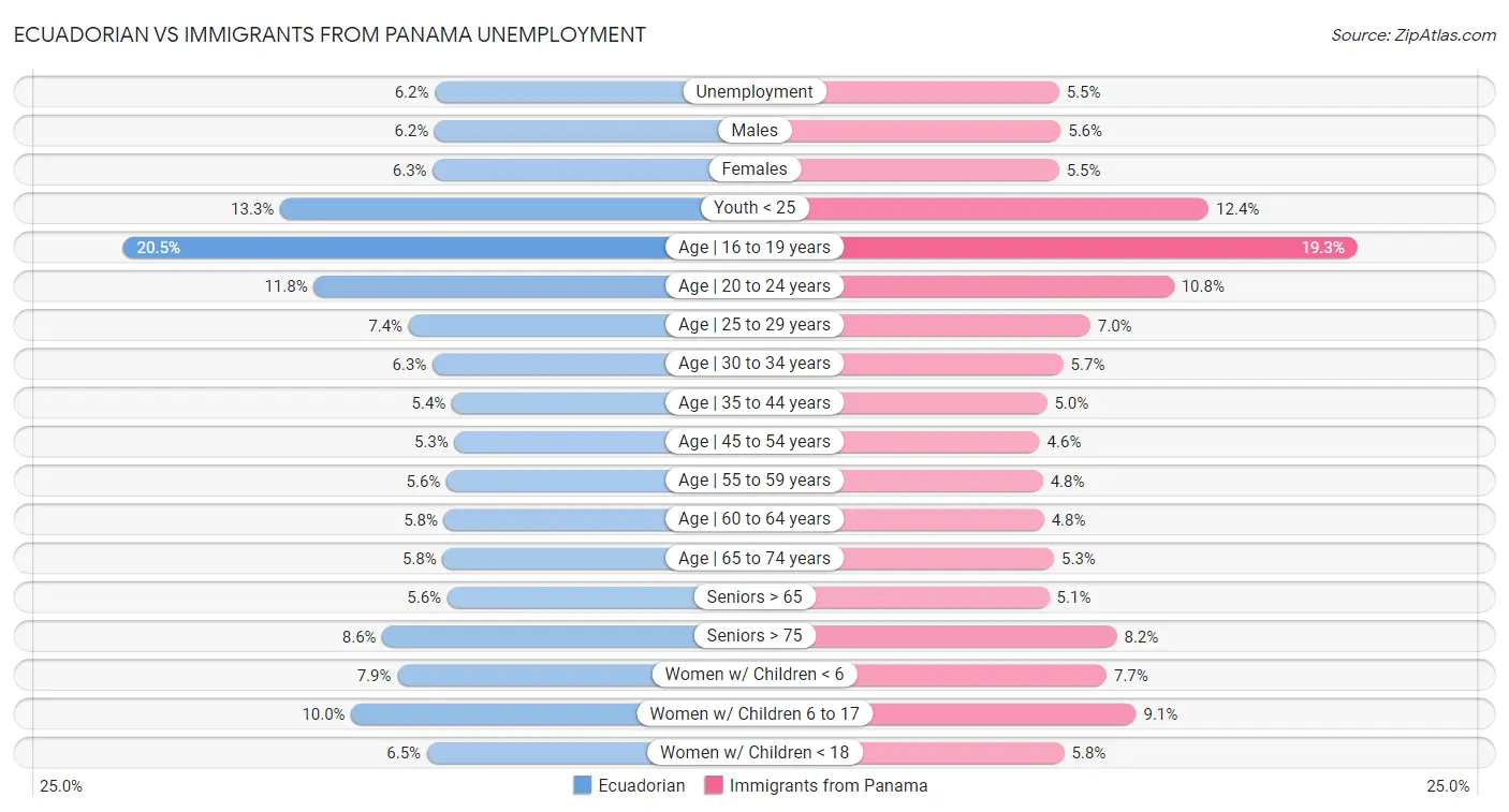 Ecuadorian vs Immigrants from Panama Unemployment