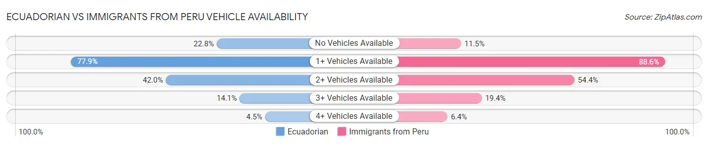 Ecuadorian vs Immigrants from Peru Vehicle Availability