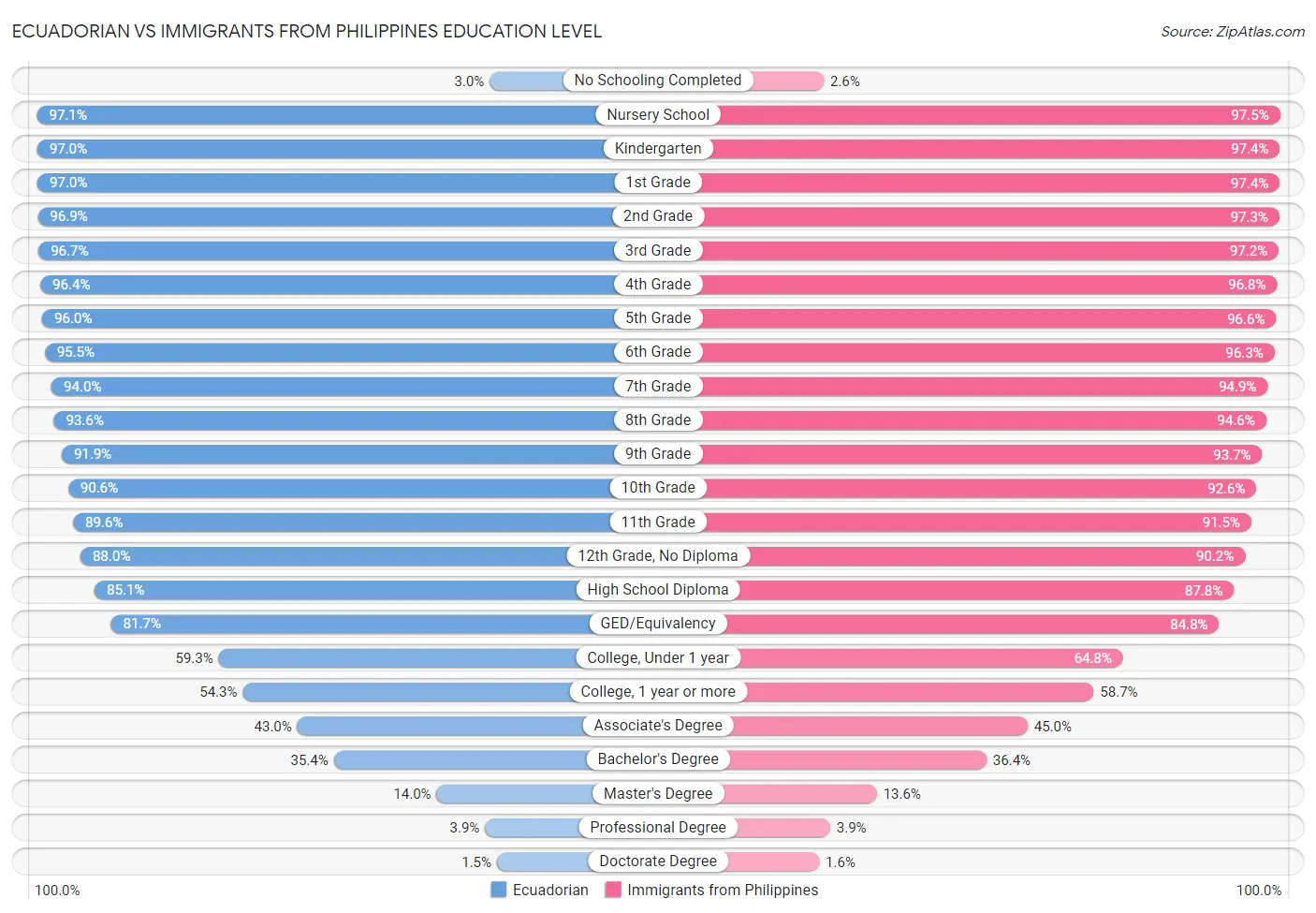 Ecuadorian vs Immigrants from Philippines Education Level