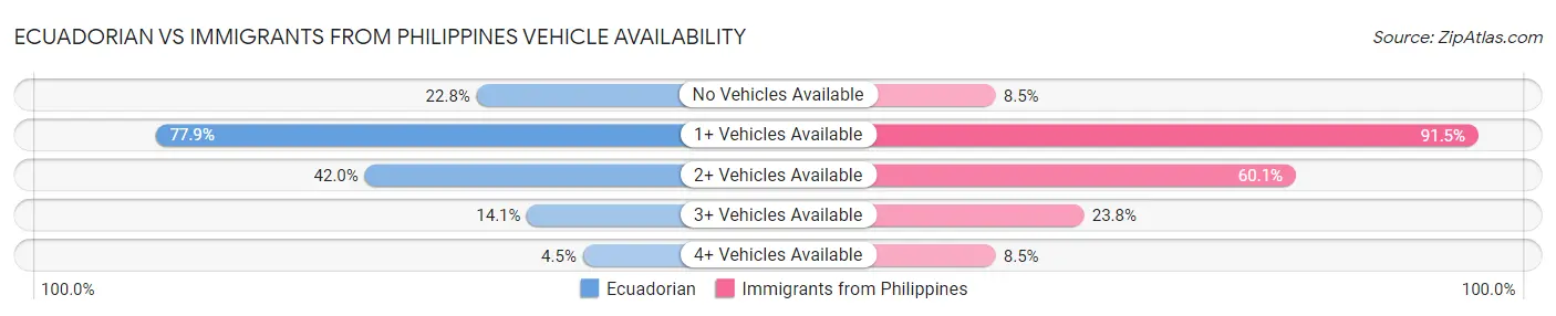 Ecuadorian vs Immigrants from Philippines Vehicle Availability