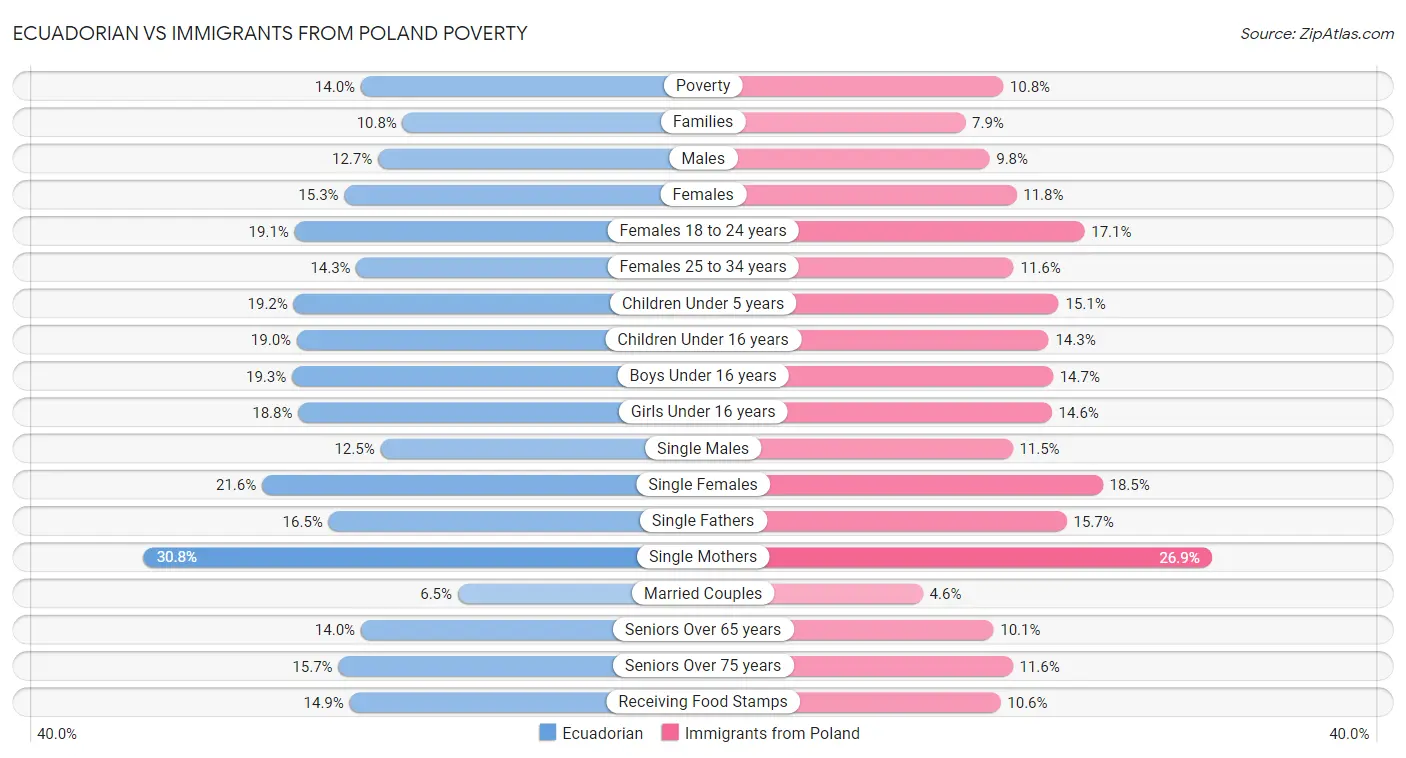 Ecuadorian vs Immigrants from Poland Poverty