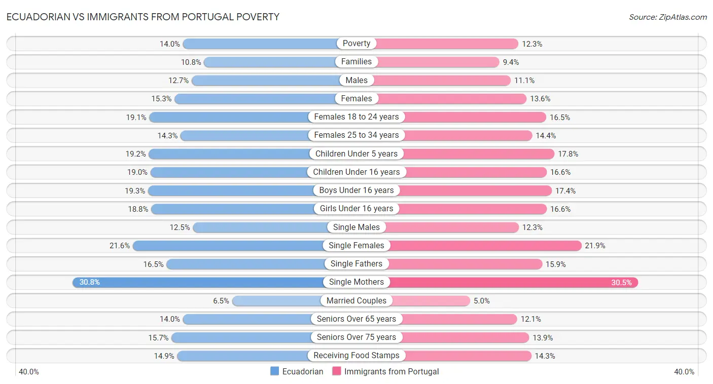 Ecuadorian vs Immigrants from Portugal Poverty