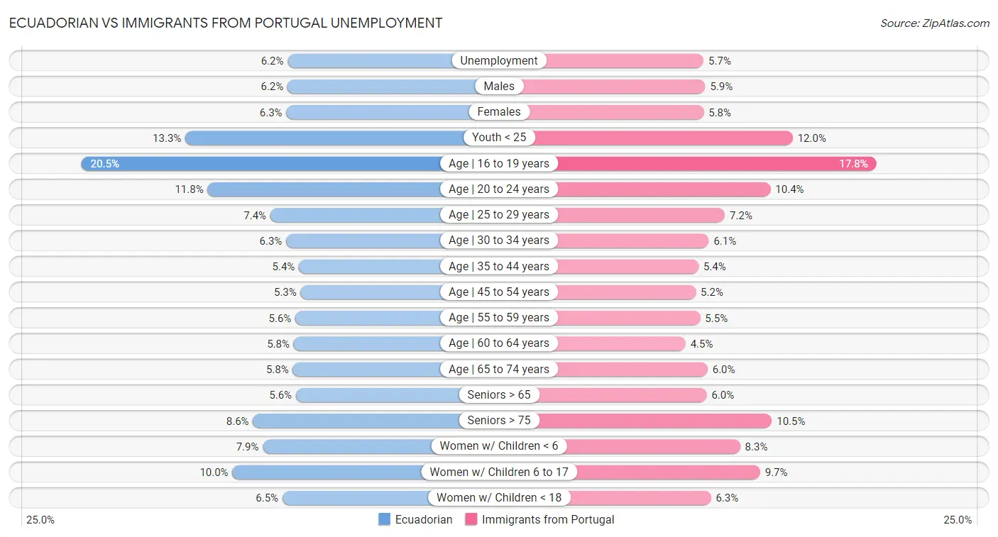 Ecuadorian vs Immigrants from Portugal Unemployment