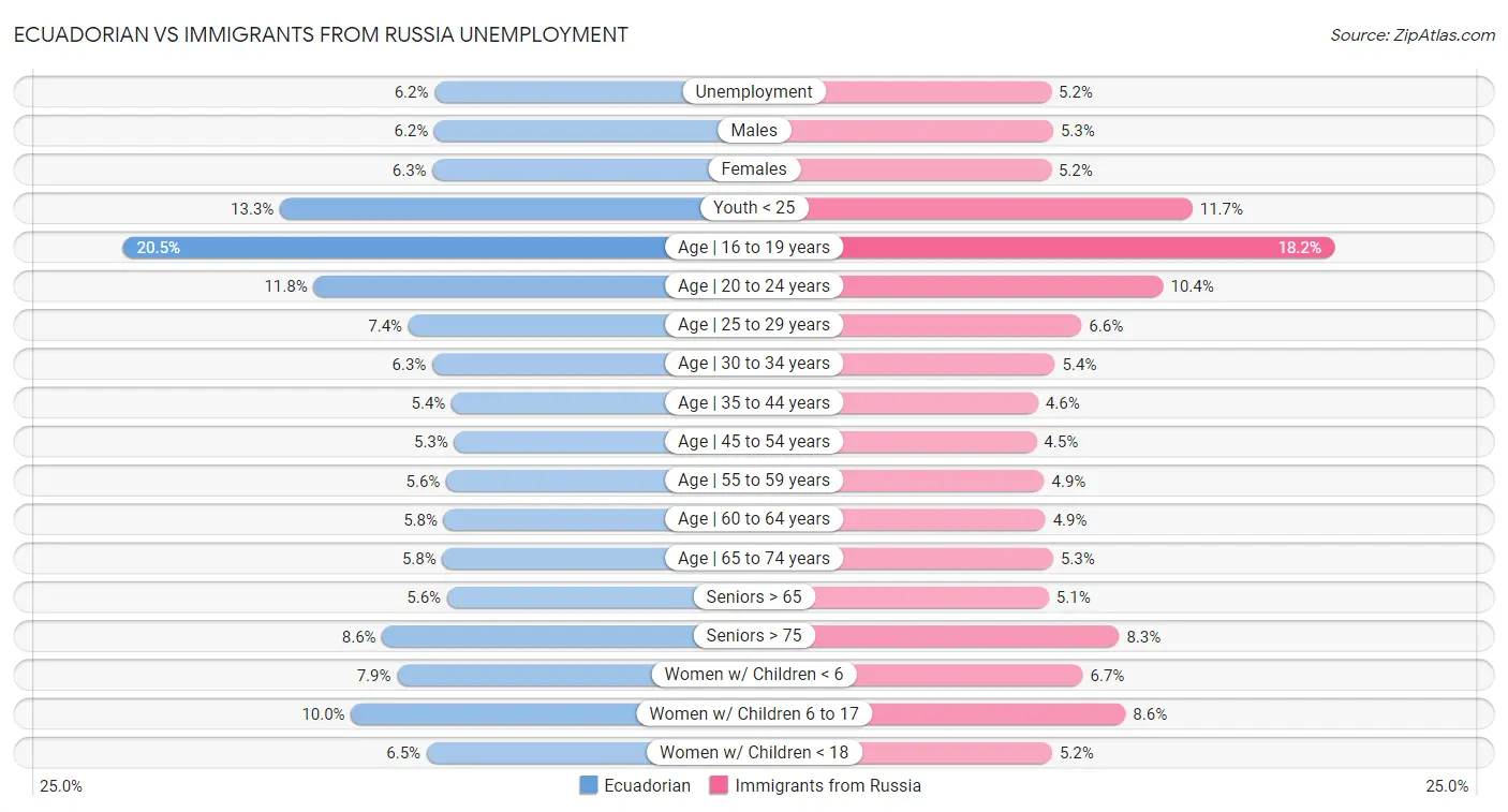 Ecuadorian vs Immigrants from Russia Unemployment