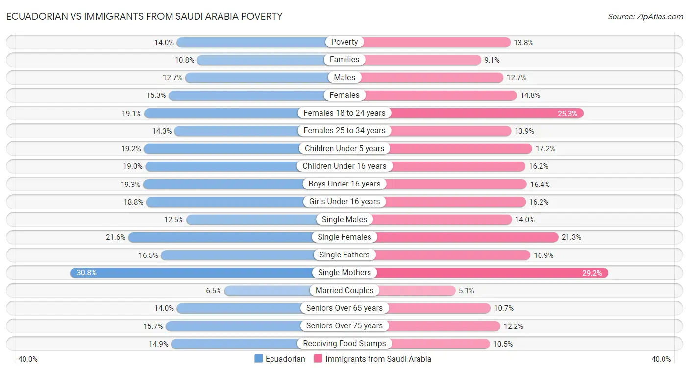 Ecuadorian vs Immigrants from Saudi Arabia Poverty