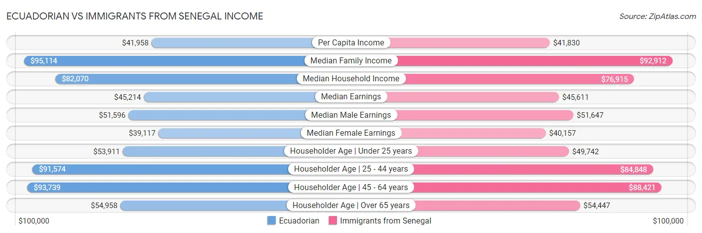 Ecuadorian vs Immigrants from Senegal Income