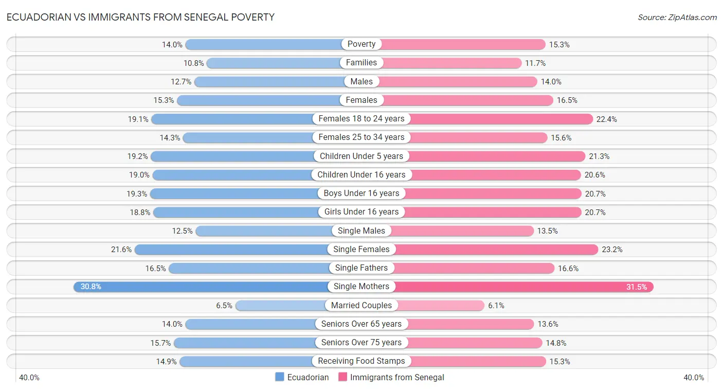 Ecuadorian vs Immigrants from Senegal Poverty