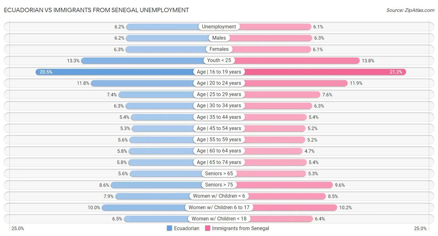 Ecuadorian vs Immigrants from Senegal Unemployment