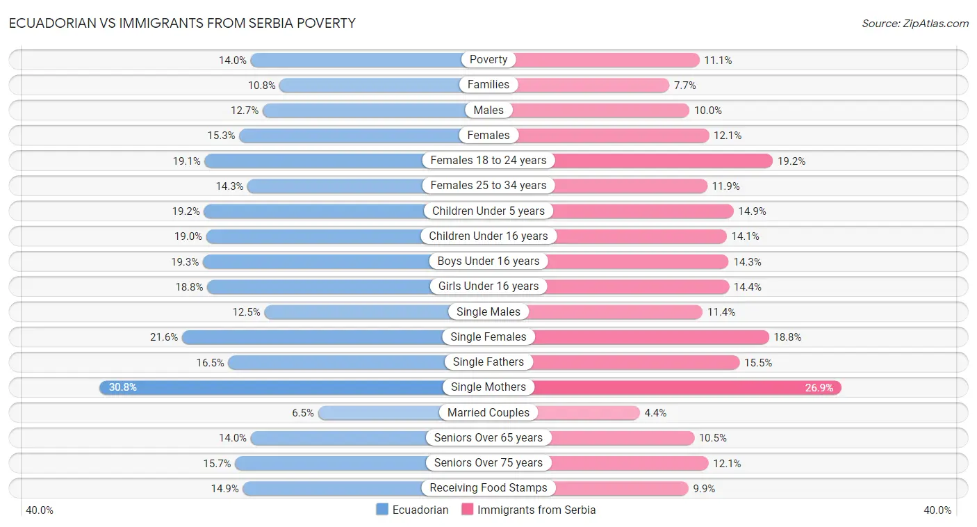 Ecuadorian vs Immigrants from Serbia Poverty
