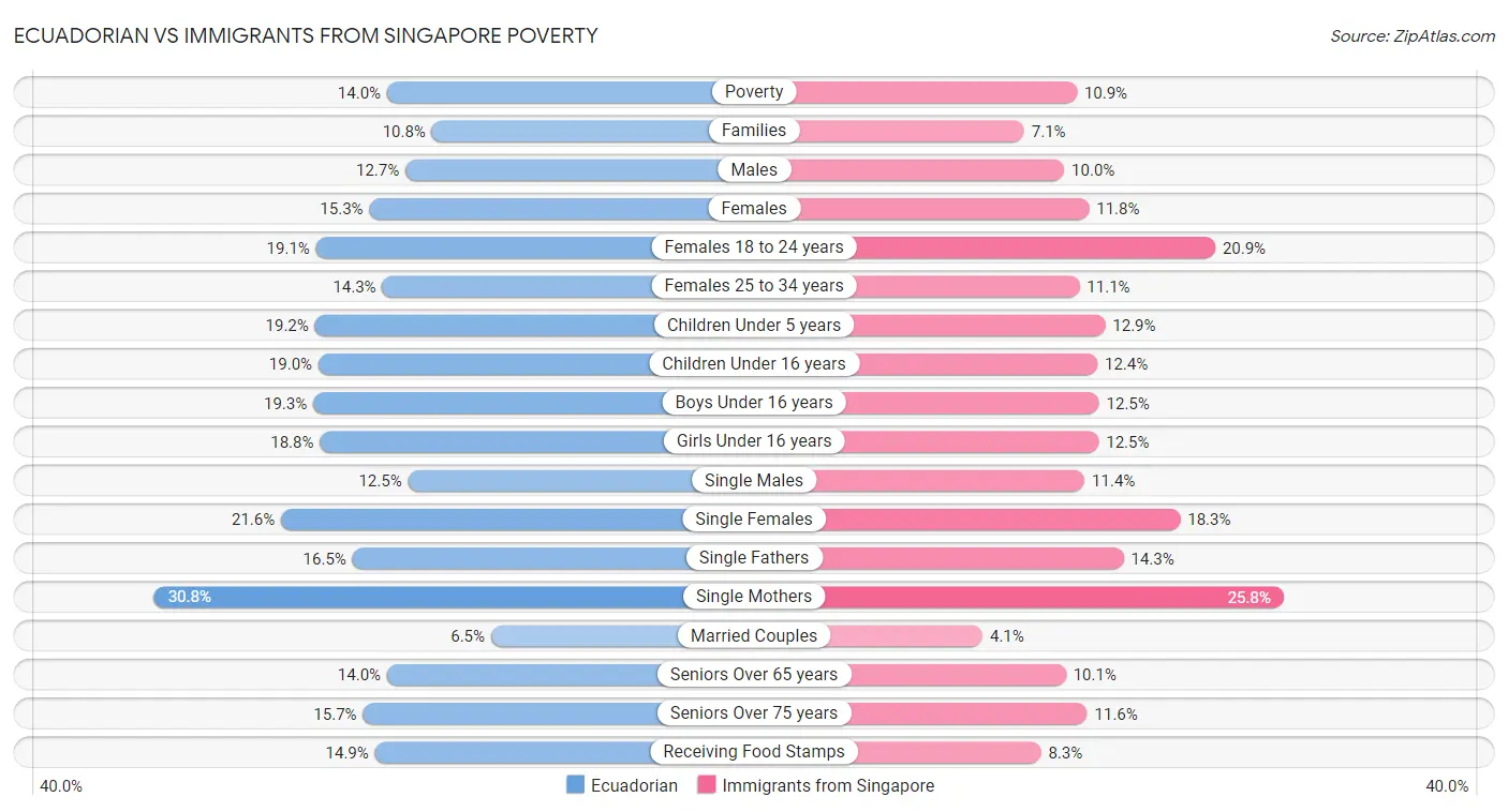 Ecuadorian vs Immigrants from Singapore Poverty