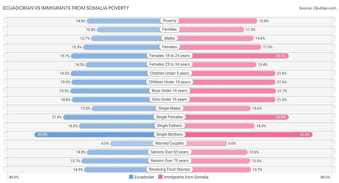 Ecuadorian vs Immigrants from Somalia Poverty