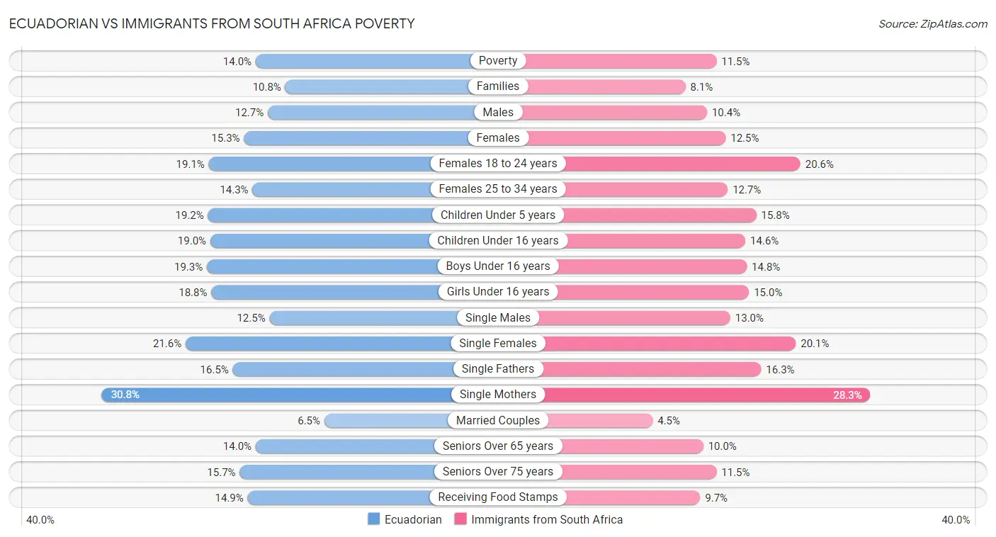 Ecuadorian vs Immigrants from South Africa Poverty