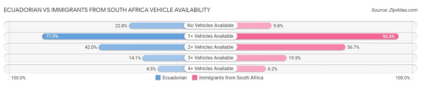 Ecuadorian vs Immigrants from South Africa Vehicle Availability
