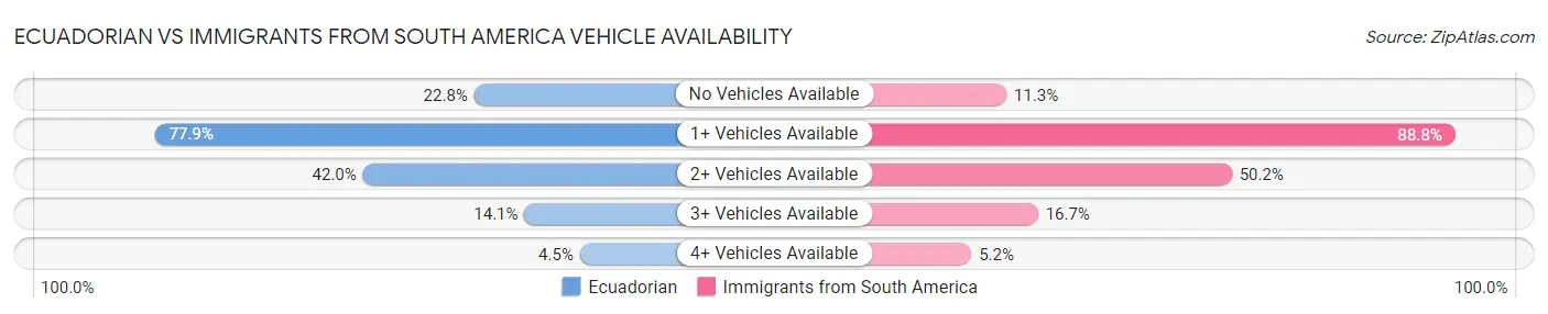 Ecuadorian vs Immigrants from South America Vehicle Availability