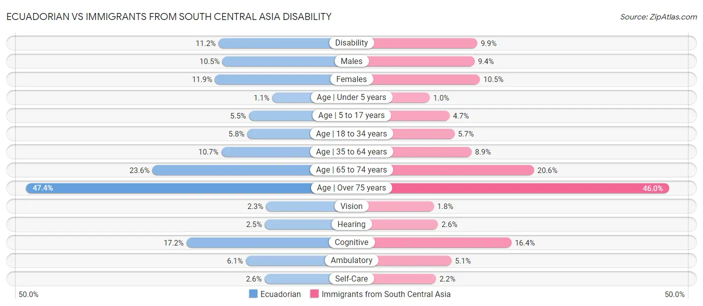 Ecuadorian vs Immigrants from South Central Asia Disability