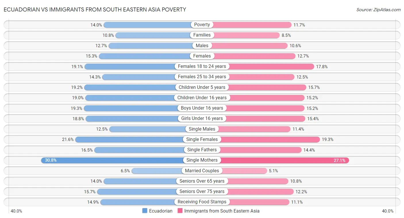 Ecuadorian vs Immigrants from South Eastern Asia Poverty
