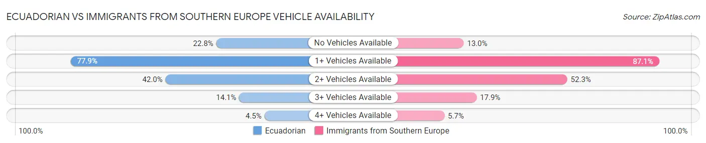 Ecuadorian vs Immigrants from Southern Europe Vehicle Availability