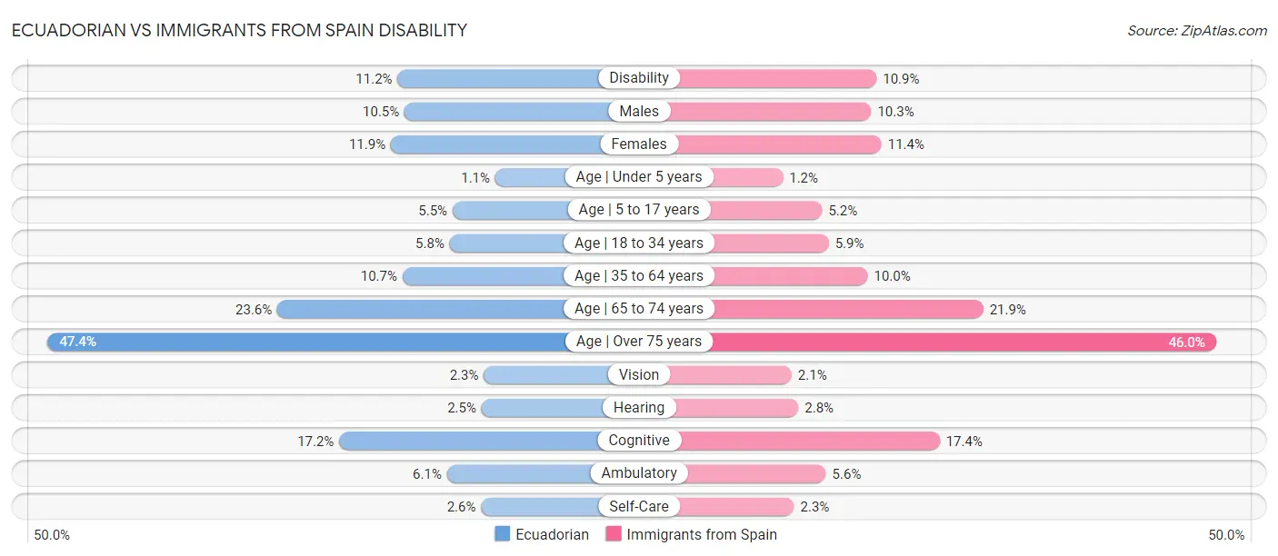 Ecuadorian vs Immigrants from Spain Disability