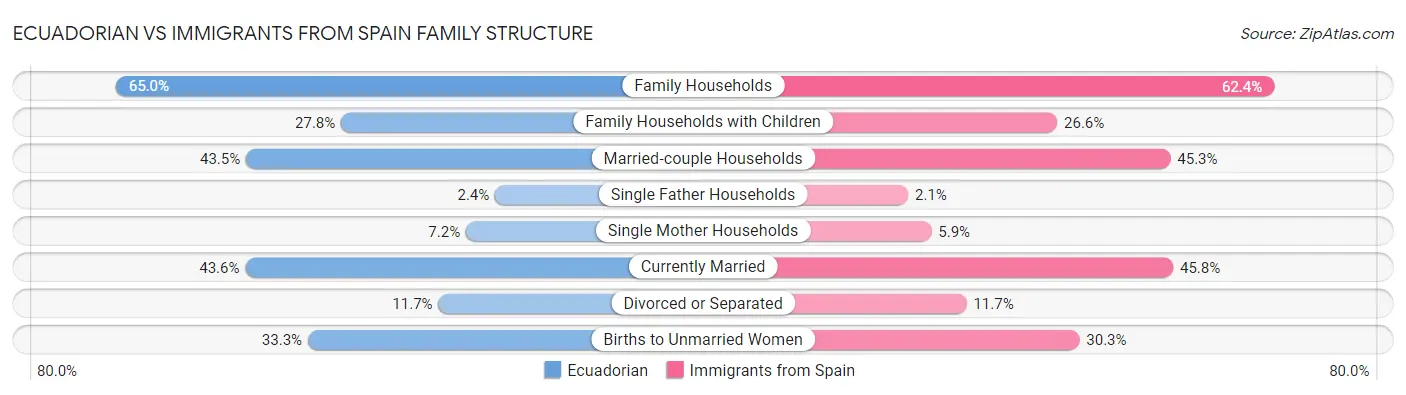 Ecuadorian vs Immigrants from Spain Family Structure