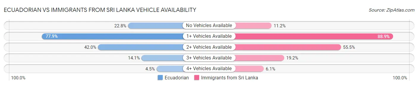 Ecuadorian vs Immigrants from Sri Lanka Vehicle Availability