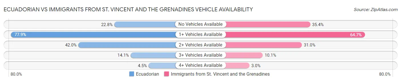 Ecuadorian vs Immigrants from St. Vincent and the Grenadines Vehicle Availability