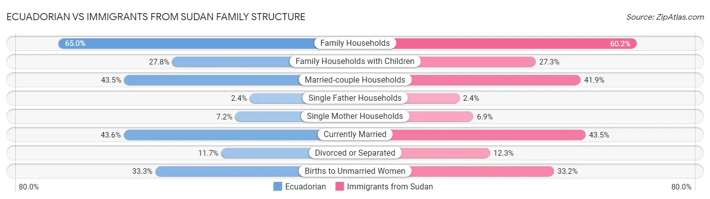 Ecuadorian vs Immigrants from Sudan Family Structure