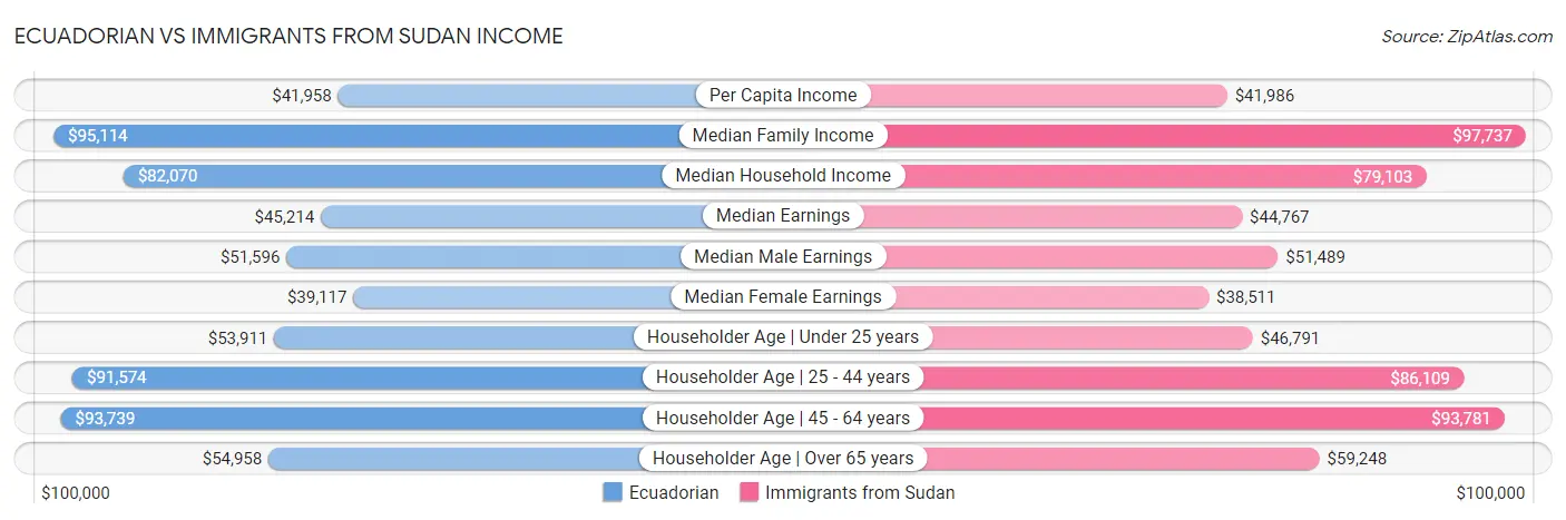 Ecuadorian vs Immigrants from Sudan Income