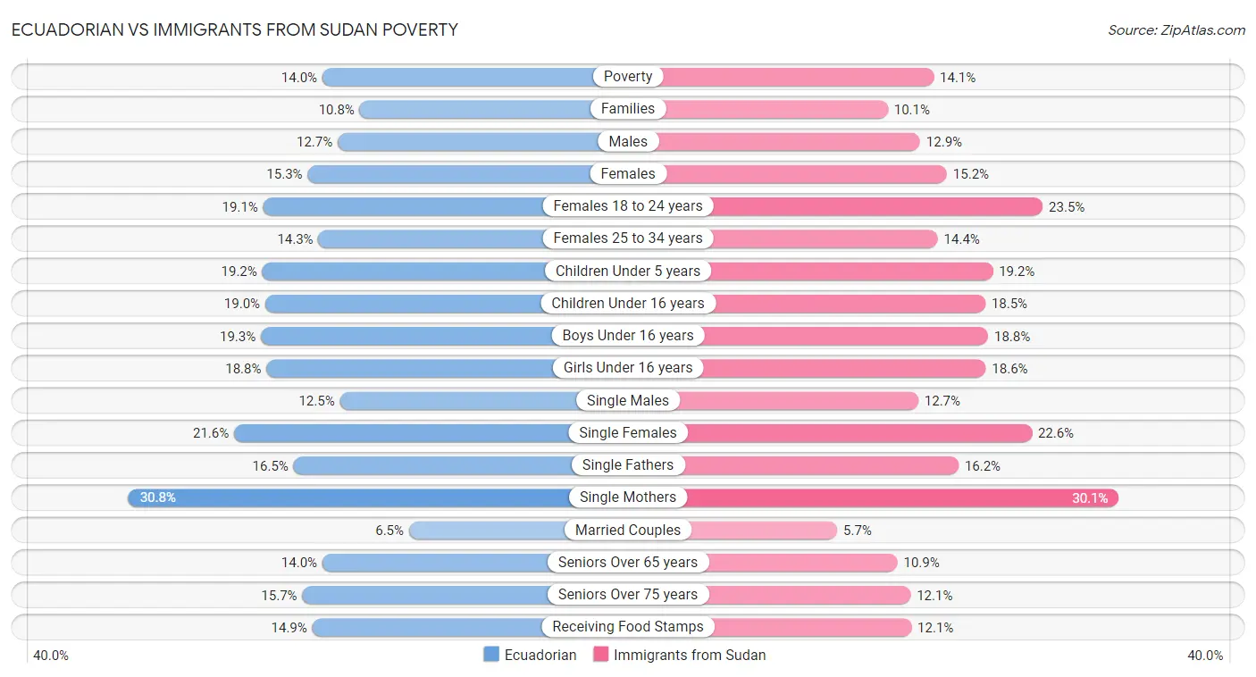 Ecuadorian vs Immigrants from Sudan Poverty