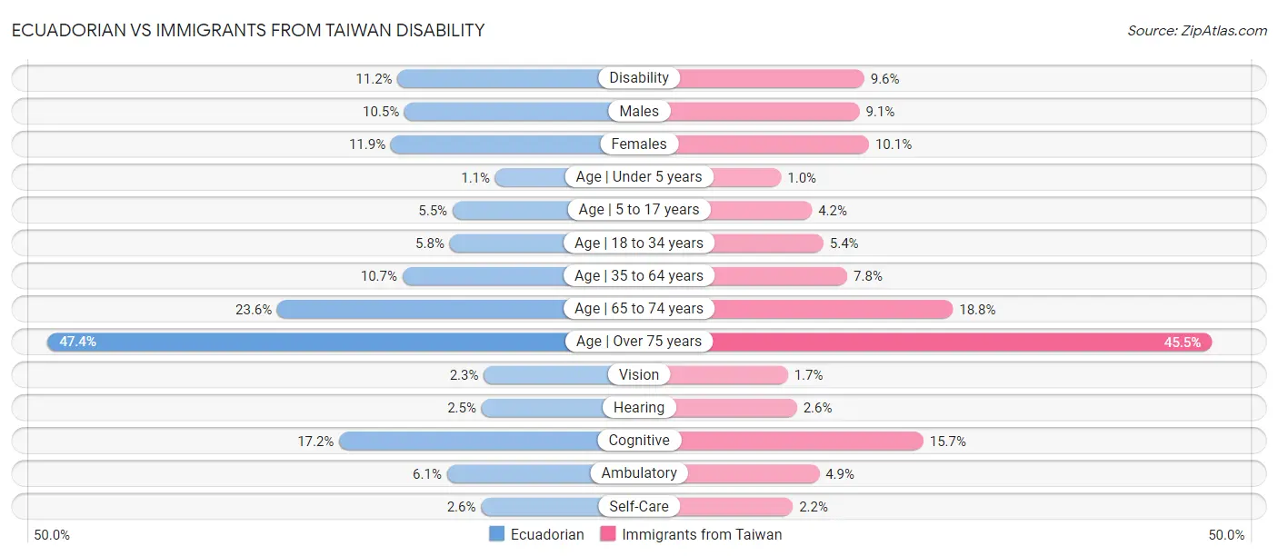 Ecuadorian vs Immigrants from Taiwan Disability