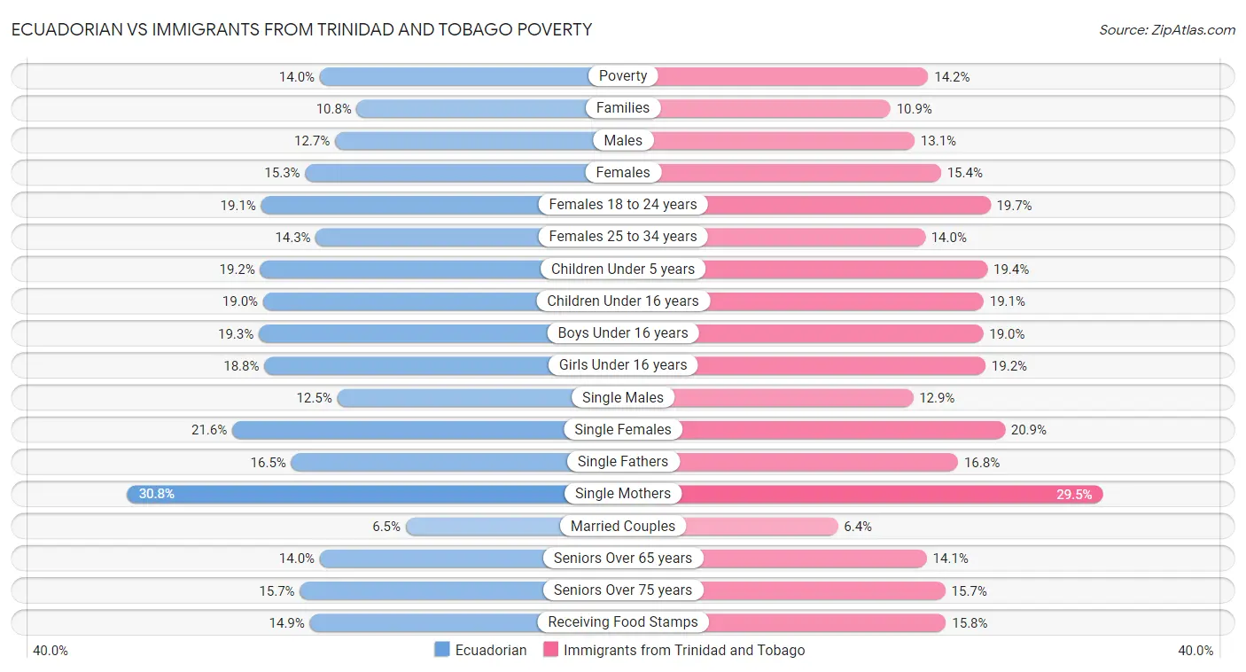 Ecuadorian vs Immigrants from Trinidad and Tobago Poverty