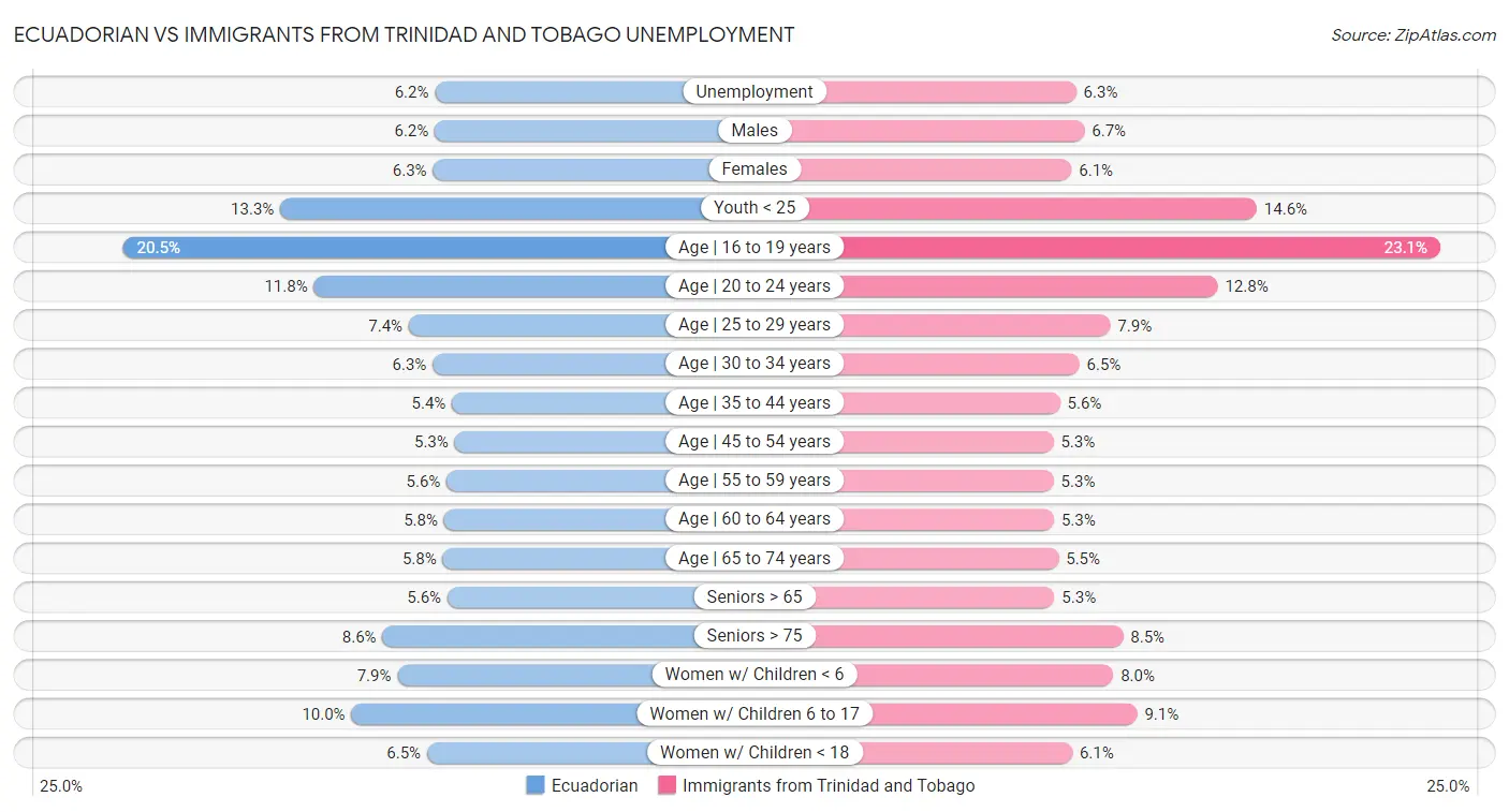 Ecuadorian vs Immigrants from Trinidad and Tobago Unemployment