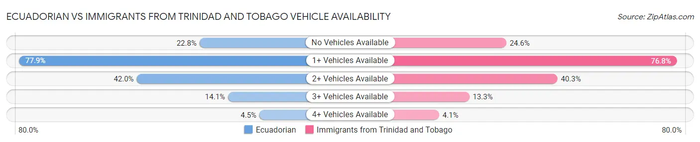 Ecuadorian vs Immigrants from Trinidad and Tobago Vehicle Availability