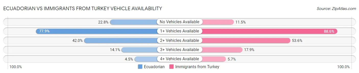 Ecuadorian vs Immigrants from Turkey Vehicle Availability