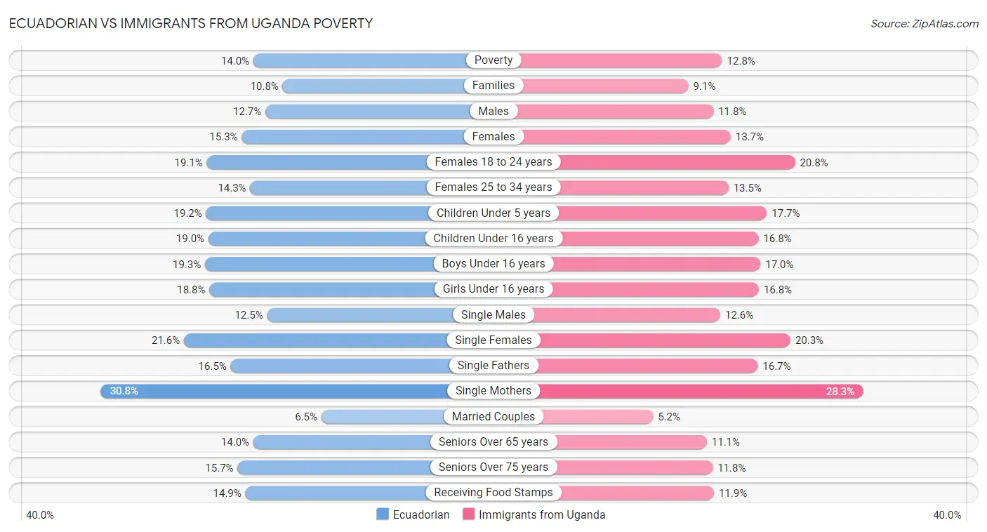 Ecuadorian vs Immigrants from Uganda Poverty