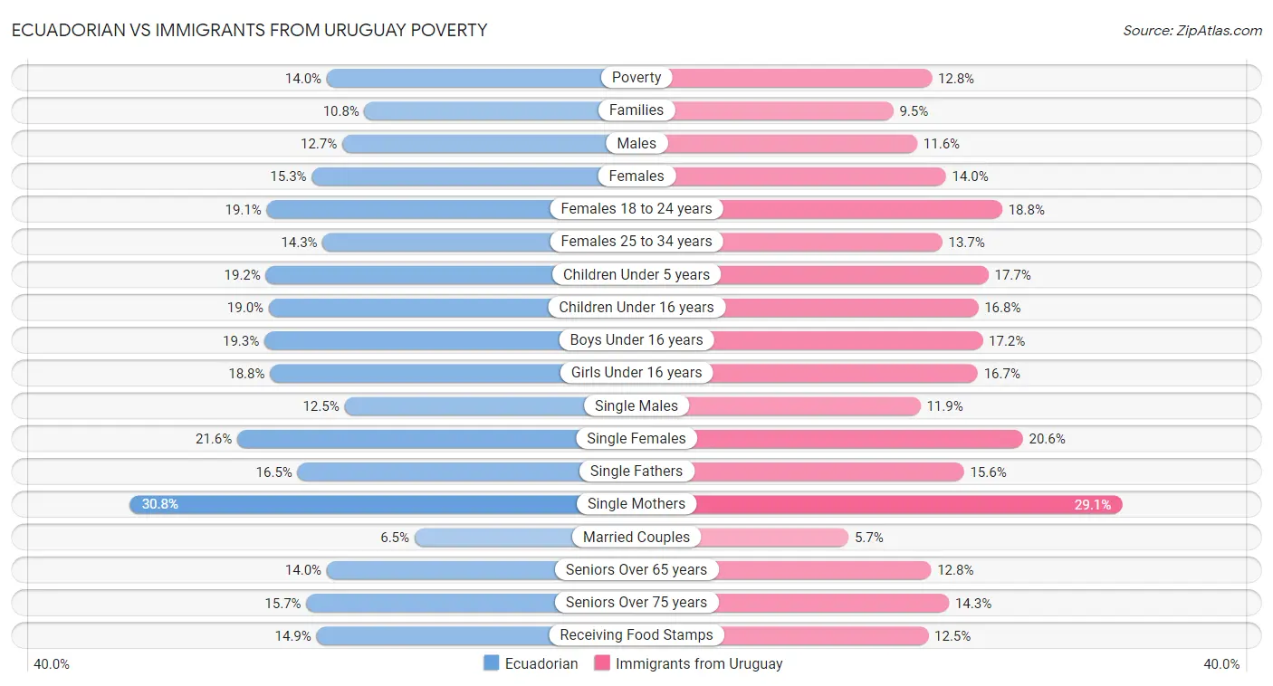 Ecuadorian vs Immigrants from Uruguay Poverty