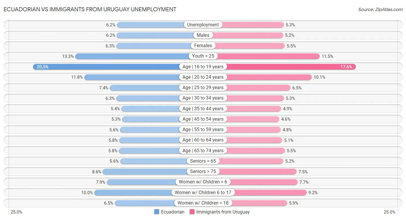 Ecuadorian vs Immigrants from Uruguay Unemployment
