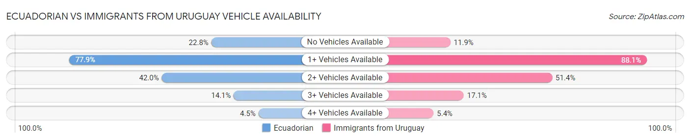 Ecuadorian vs Immigrants from Uruguay Vehicle Availability