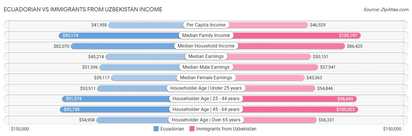 Ecuadorian vs Immigrants from Uzbekistan Income