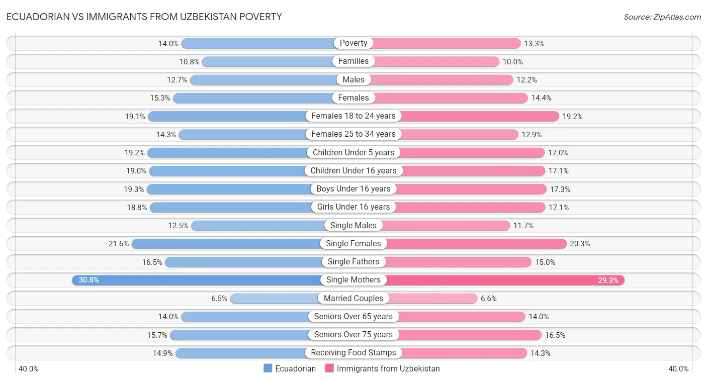 Ecuadorian vs Immigrants from Uzbekistan Poverty
